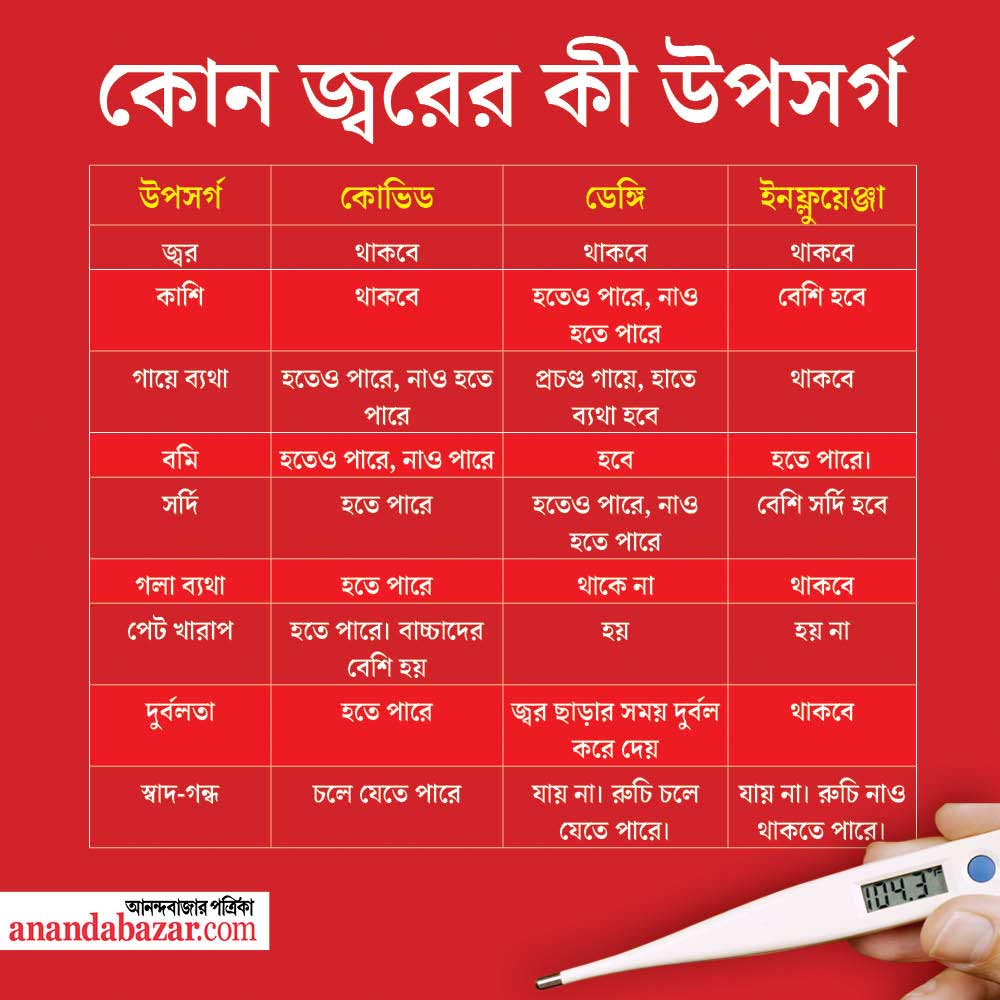 এক নজরে দেখে নেওয়া যাক, কার কী উপসর্গ