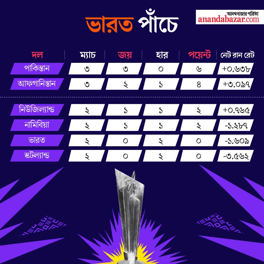 গ্রাফিক: শৌভিক দেবনাথ।