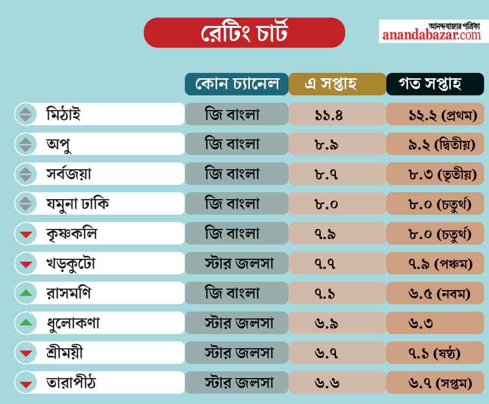গ্রাফিক: শৌভিক দেবনাথ।