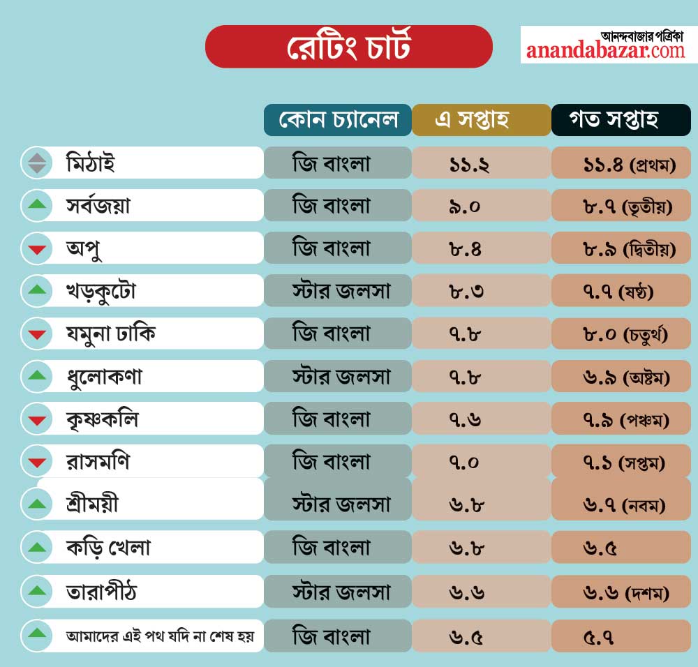গ্রাফিক: শৌভিক দেবনাথ।