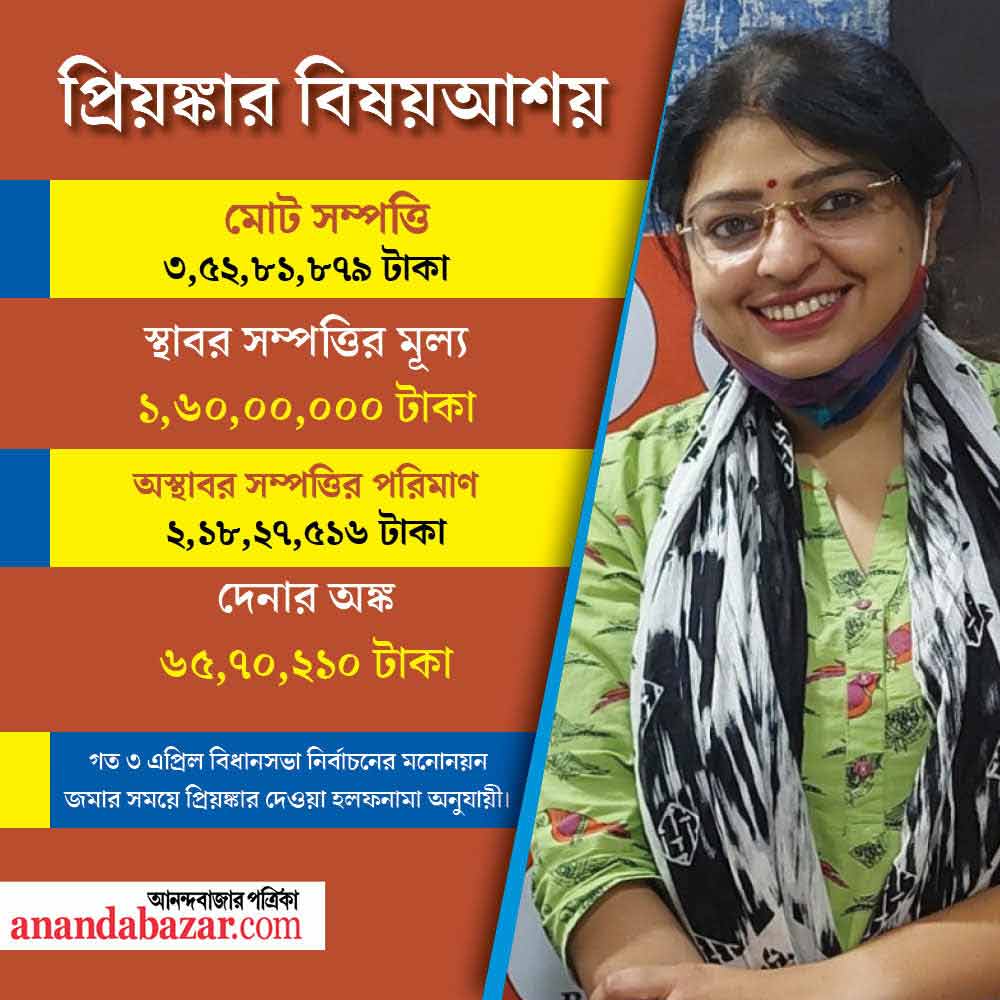 প্রিয়ঙ্কা টিবরেওয়ালের হলফনামায় সম্পদের পরিমাণ। 