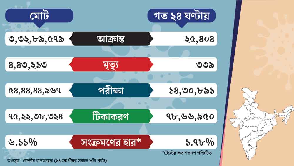 দেশের কোভিড পরিসংখ্যান।