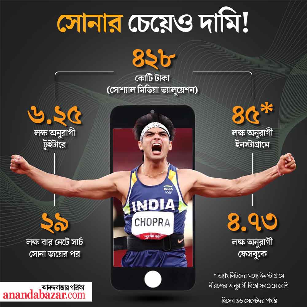 একনজরে নেটমাধ্যমে নীরজ 