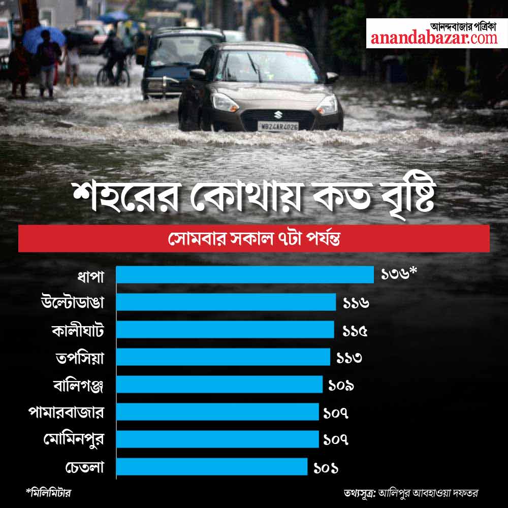 গ্রাফিক— শৌভিক দেবনাথ। 