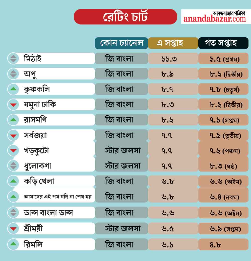 রেটিং চার্টে কে কোথায়