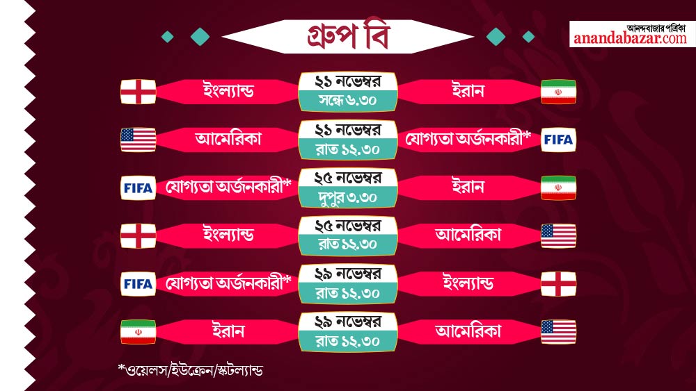 এই গ্রুপে রয়েছে গত বিশ্বকাপে সেমিফাইনালে ওঠা ইংল্যান্ড। তারা খেলবে ইরান, আমেরিকা এবং ইউরোপের একটি যোগ্যতা অর্জনকারী দলের বিরুদ্ধে।
