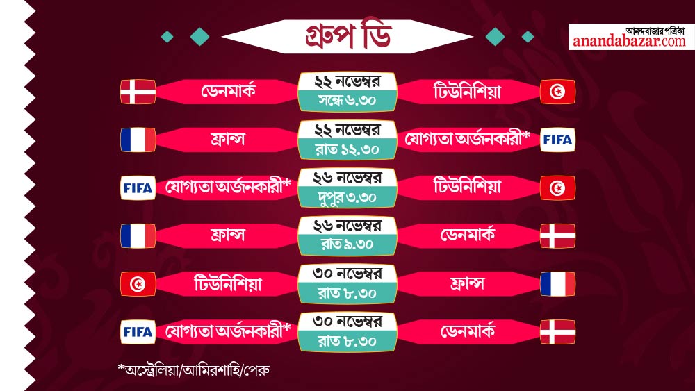 গত বারের বিজয়ী ফ্রান্স রয়েছে এই গ্রুপে। তাদের সঙ্গে রয়েছে ডেনমার্ক, টিউনিশিয়া এবং আন্তঃমহাদেশ থেকে যোগ্যতা অর্জনকারী দল।