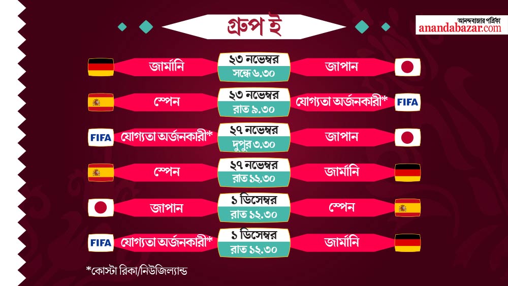 এই গ্রুপকেই বলা হচ্ছে ‘মারণ গ্রুপ’। ২০১০-এর বিশ্বকাপজয়ী স্পেনের সঙ্গে এই গ্রুপে রয়েছে চার বারের বিশ্বজয়ী জার্মানি, জাপান এবং আন্তঃমহাদেশ থেকে যোগ্যতা অর্জনকারী দল।