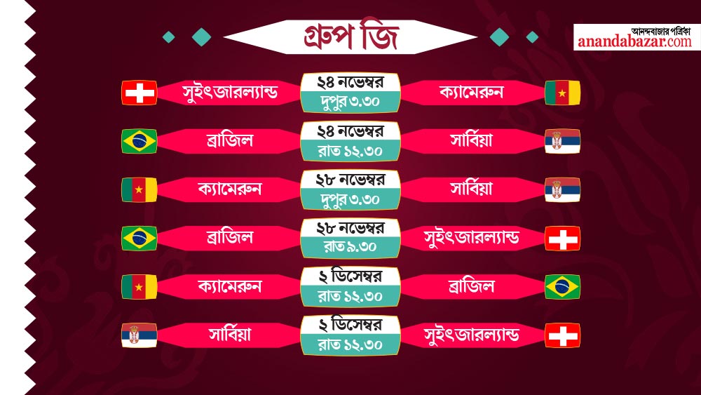 পাঁচ বারের বিশ্বজয়ী ব্রাজিল রয়েছে এই গ্রুপে। তাদের প্রতিপক্ষ সার্বিয়া, সুইৎজারল্যান্ড এবং ক্যামেরুন।