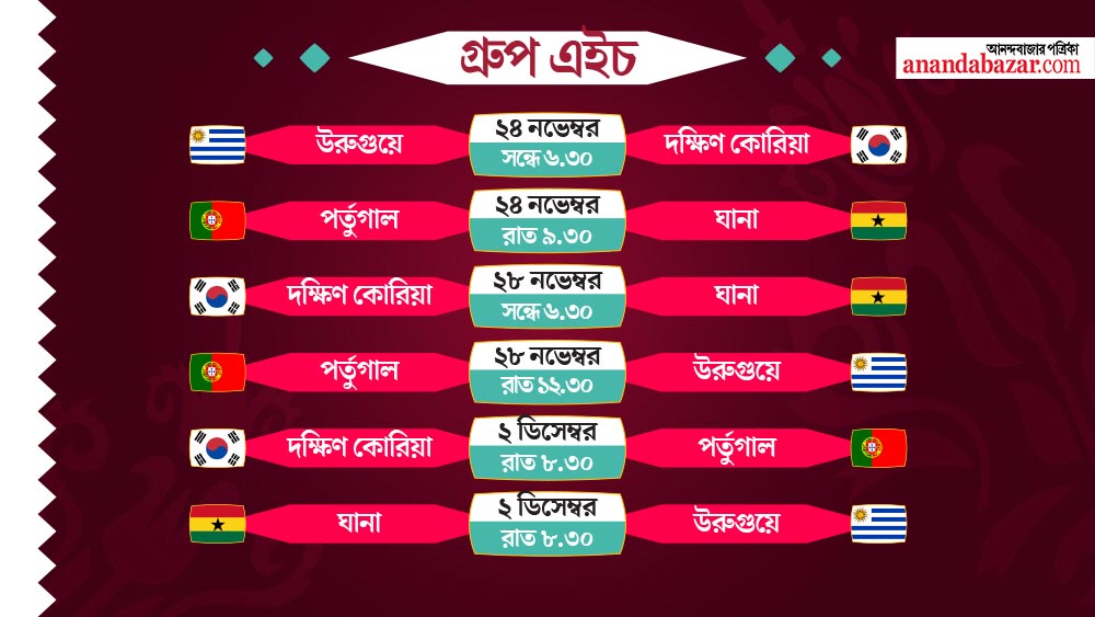 এই গ্রুপে রয়েছে দু’বারের বিশ্বজয়ী উরুগুয়ে। তারা খেলবে ক্রিশ্চিয়ানো রোনাল্ডোর পর্তুগাল, ঘানা এবং দক্ষিণ কোরিয়ার বিরুদ্ধে।