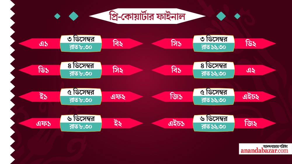 গ্রুপ পর্ব শেষ হওয়ার পর দিন থেকেই শুরু হয়ে যাচ্ছে প্রি-কোয়ার্টার ফাইনাল। চার দিন ধরে চলবে।