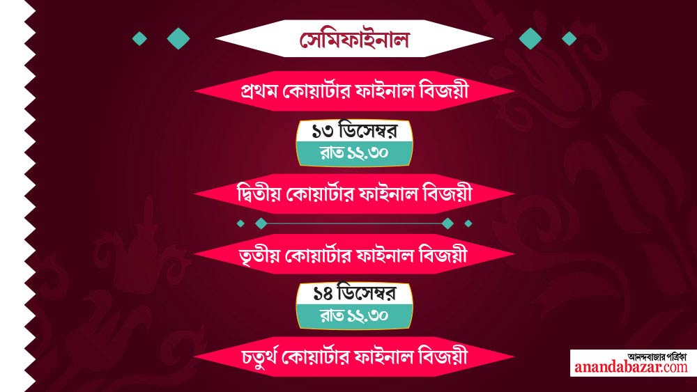সেমিফাইনালের খেলা হবে ১৩ এবং ১৪ ডিসেম্বর।