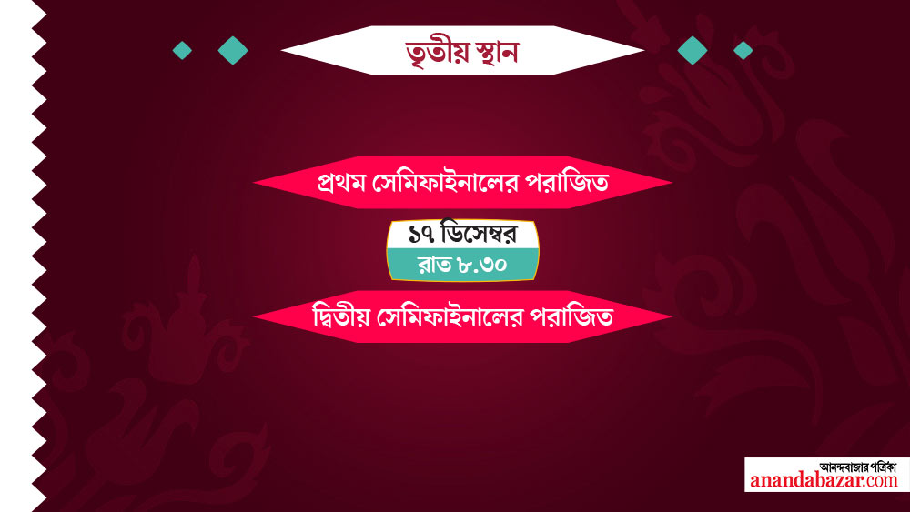 এ বারের বিশ্বকাপে রয়েছে তৃতীয় স্থানের খেলাও। সেটি হবে ফাইনালের আগের দিন।