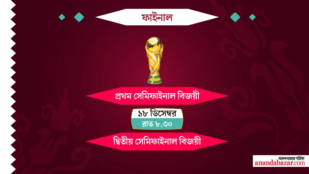 দোহার লুসাইল স্টেডিয়ামে ১৮ ডিসেম্বর ফাইনাল দিয়ে বিশ্বকাপের যবনিকা পতন হবে।