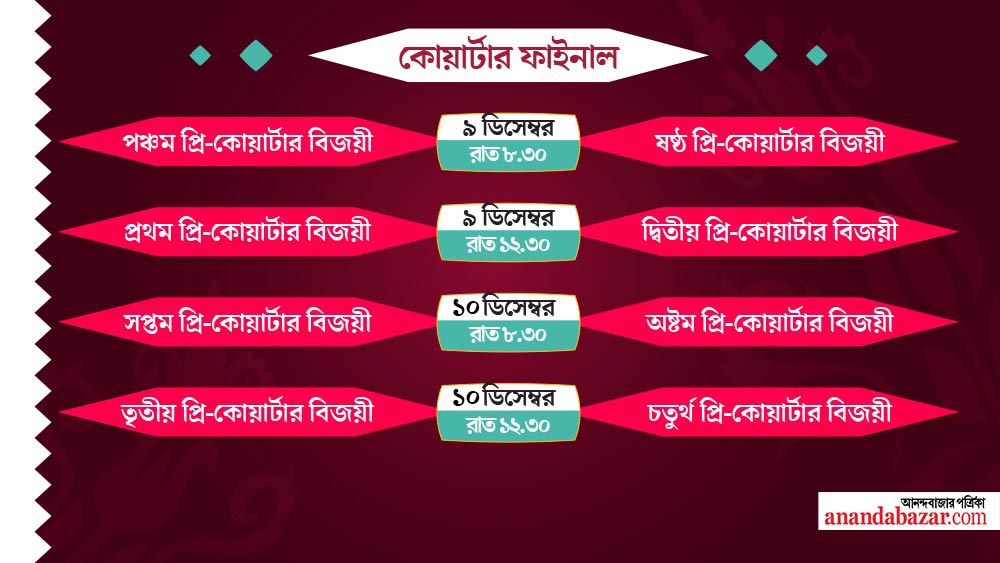 কোয়ার্টার ফাইনাল হবে ৯ এবং ১০ ডিসেম্বর। দিনে দু’টি করে ম্যাচ। একটি রাত ৮.৩০ এবং অপরটি রাত ১২.৩০।
