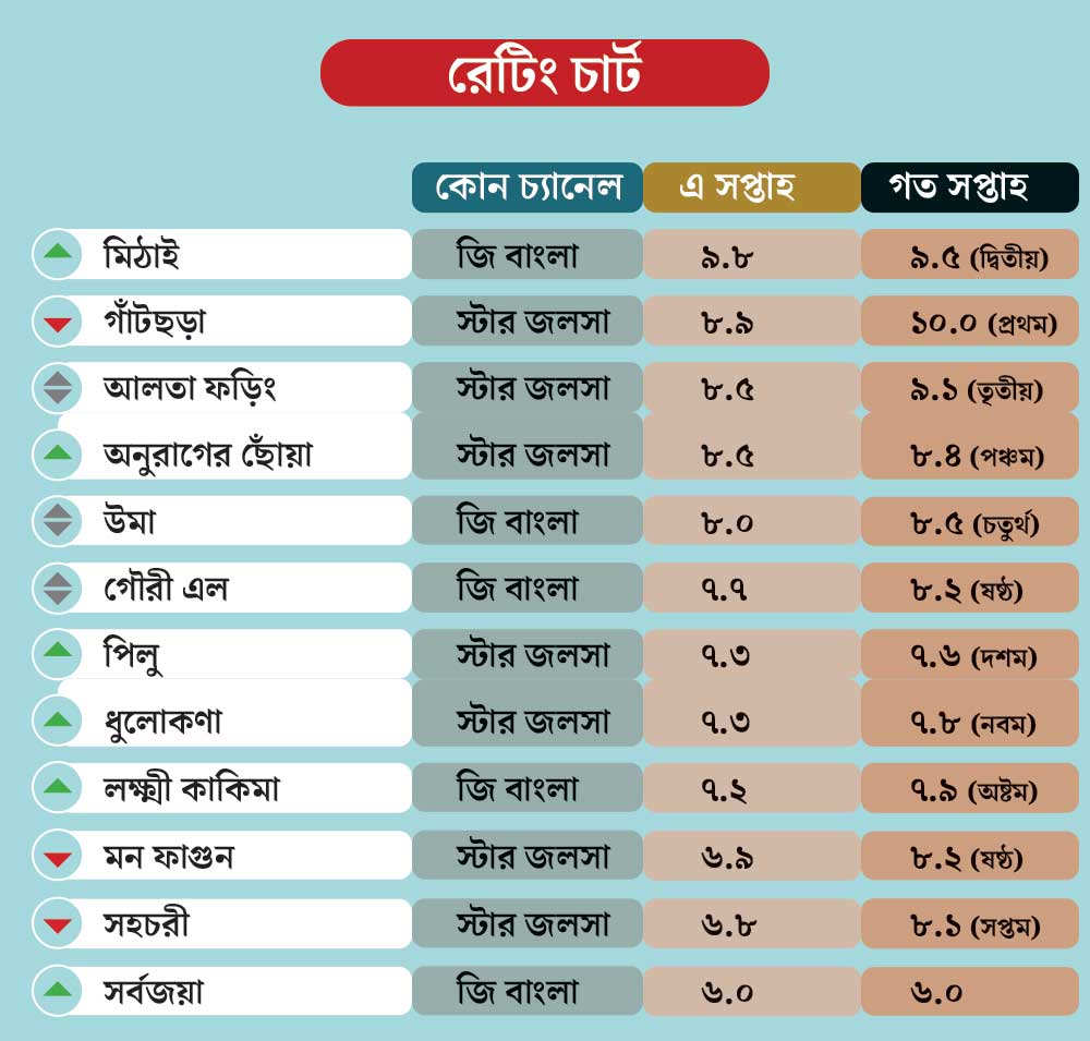রেটিং চার্ট