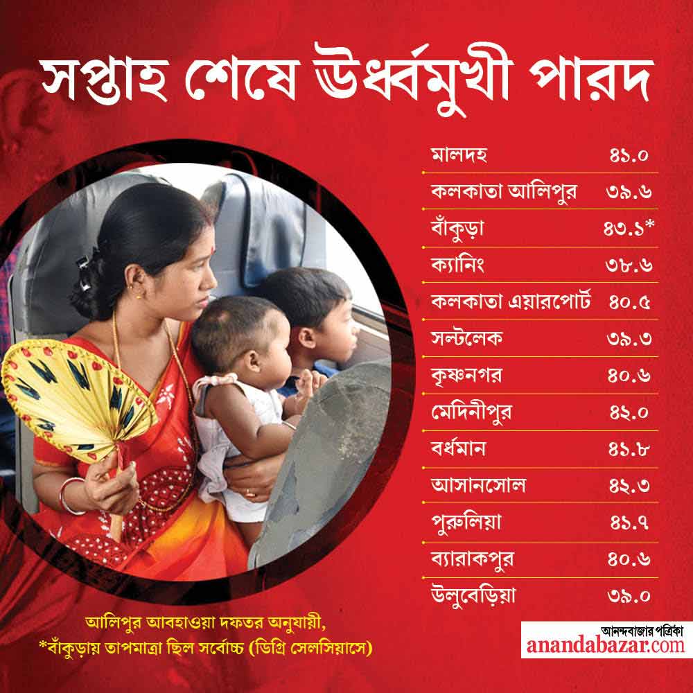 রাজ্যে সর্বোচ্চ তাপমাত্রা ছিল বাঁকুড়ায়
