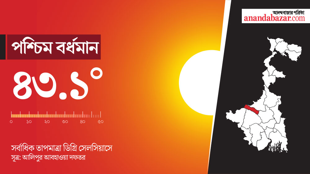 এখনও দক্ষিণবঙ্গে তাপপ্রবাহ চলছে। আপাতত আগামী চার-পাঁচ দিন বৃষ্টির কোনও সম্ভাবনা নেই।