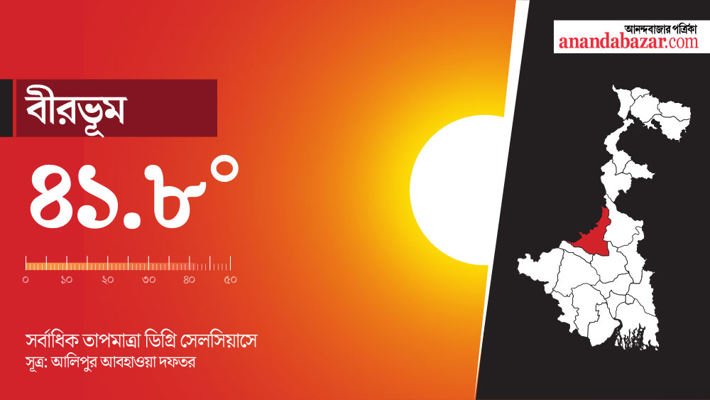 পুরুলিয়া, বাঁকুড়া, বীরভূমে যখন পরিস্থিতি নাজেহাল তখন পাহাড় এবং ডুয়ার্সের পাঁচ জেলা ছাড়া উত্তরবঙ্গেও অবস্থা শোচনীয়।