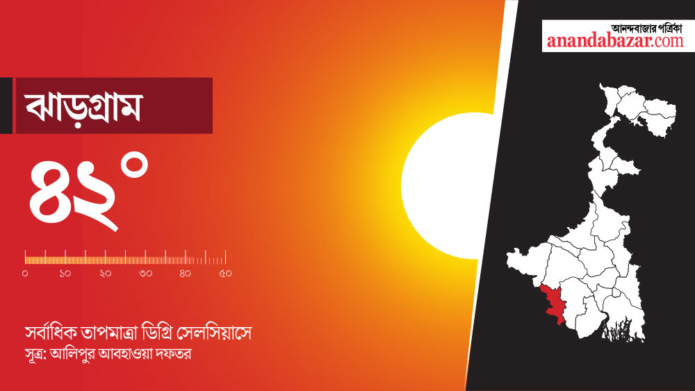 দক্ষিণবঙ্গে তাপপ্রবাহের প্রকোপ থেকে রেহাই পায়নি  বেশ কয়েকটি জেলা।