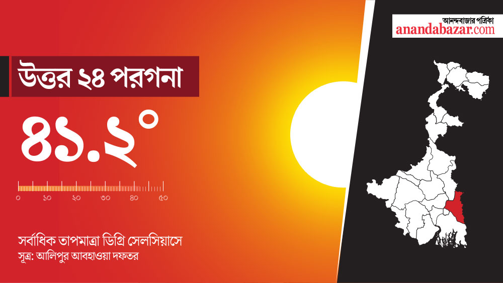 তমলুক, বারুইপুর, ডায়মন্ড হারবার, বোলপুর অঞ্চলে তাপমাত্রা ৩৫ ডিগ্রি সেলসিয়াসের নীচেই রয়েছে। রাজ্যে ১৩টি জেলায় সর্ব্বোচ্চ তাপমাত্রা ৪০ ডিগ্রির উপর।