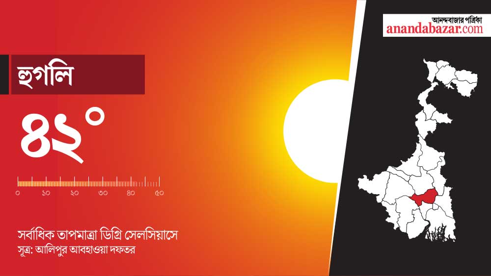 দক্ষিণবঙ্গের উত্তর ২৪ পরগনা, হাওড়া, হুগলি, পশ্চিম মেদিনীপুর, পুরুলিয়া, ঝাড়গ্রাম, বাঁকুড়া, বীরভূম, পূর্ব বর্ধমান, পশ্চিম বর্ধমান, মুর্শিদাবাদ, নদিয়ায় এলাকা ভিত্তিক তাপপ্রবাহ চলতে পারে।