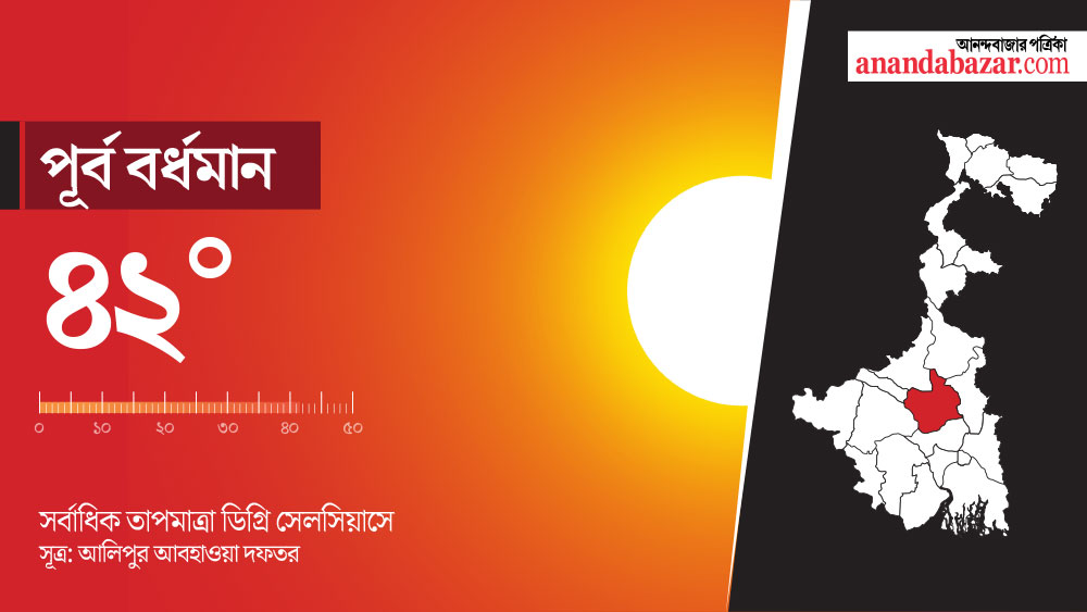 বর্তমানে কলকাতার তাপমাত্রা ৪০ ডিগ্রি সেলসিয়াসের কাছাকাছি। কিন্তু কলকাতার আবহাওয়ায় আর্দ্রতার পরিমাণ বেশি হওয়ায় অস্বস্তি হচ্ছে বেশি।