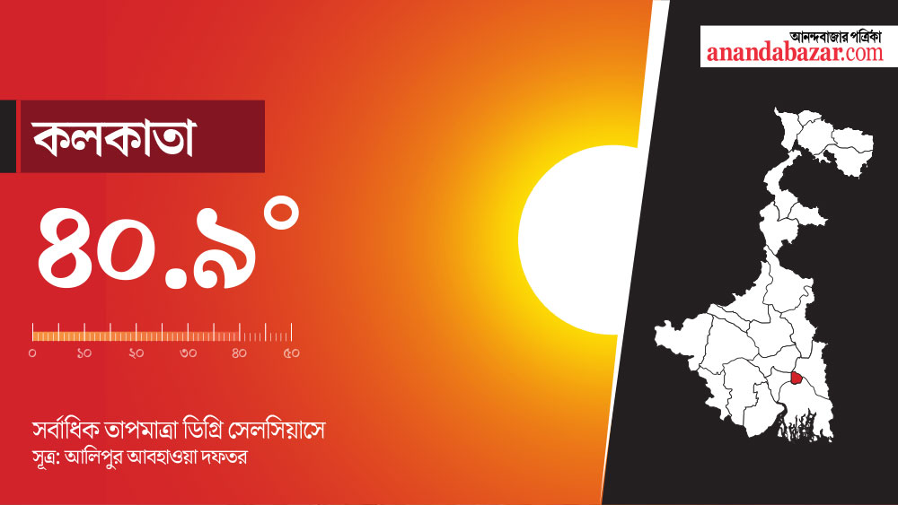 দক্ষিণ ২৪ পরগনা, পূর্ব মেদিনীপুর এই দুই উপকূলবর্তী জেলায় তাপপ্রবাহের কোনও সম্ভাবনা নেই। তবে তাপমাত্রা ক্রমাগত বাড়ার ফলে সব জেলাই জর্জরিত।