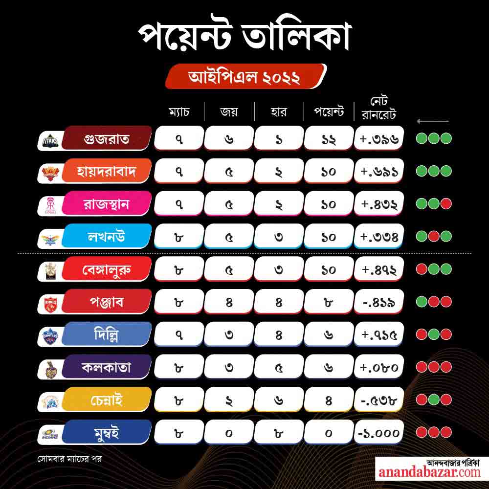 পয়েন্ট তালিকায় শীর্ষে রয়েছে গুজরাত টাইটান্স। 