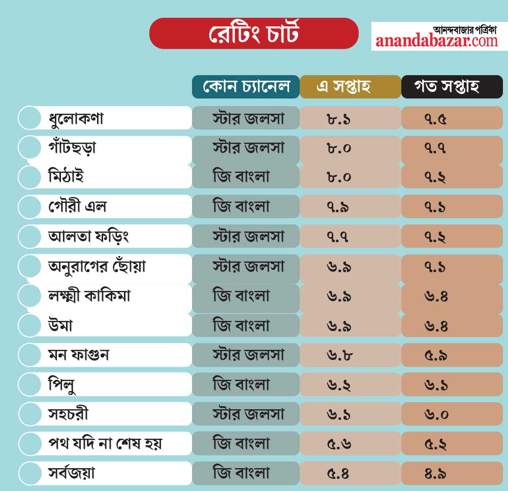 রেটিং চার্ট