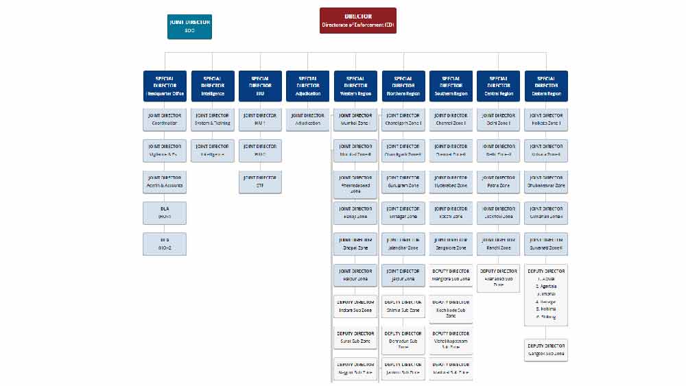 ইডিতে প্রায় দু’হাজার আধিকারিক রয়েছেন। এর মধ্যে প্রায় ৭০ শতাংশ আধিকারিক অন্যান্য সংস্থা থেকে ডেপুটেশনে এসেছেন। বাকিরা ইডি-র নিজস্ব ক্যাডার।