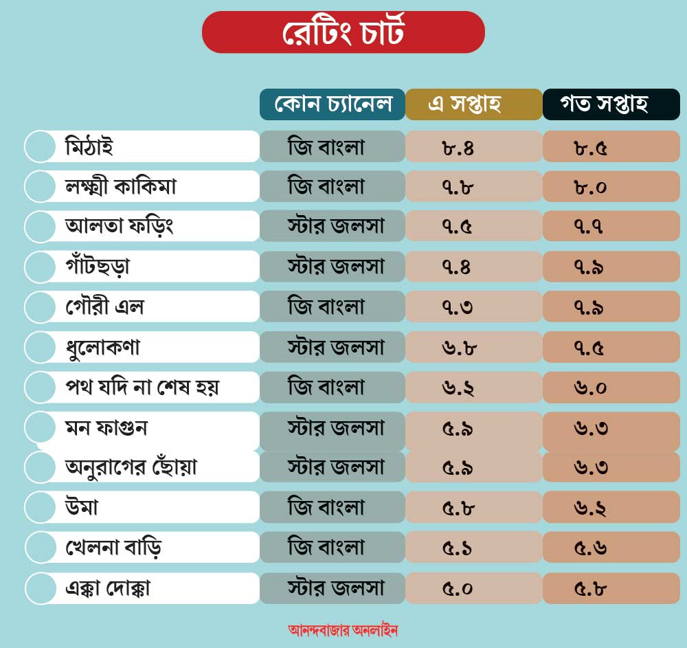 রেটিং চার্ট