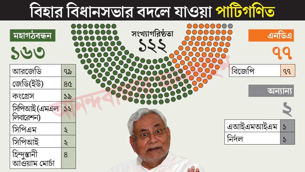 রাতারাতি বদলে গেল বিহার বিধানসভার অঙ্ক, দুই-তৃতীয়াংশ গরিষ্ঠতা নীতীশের হাতে