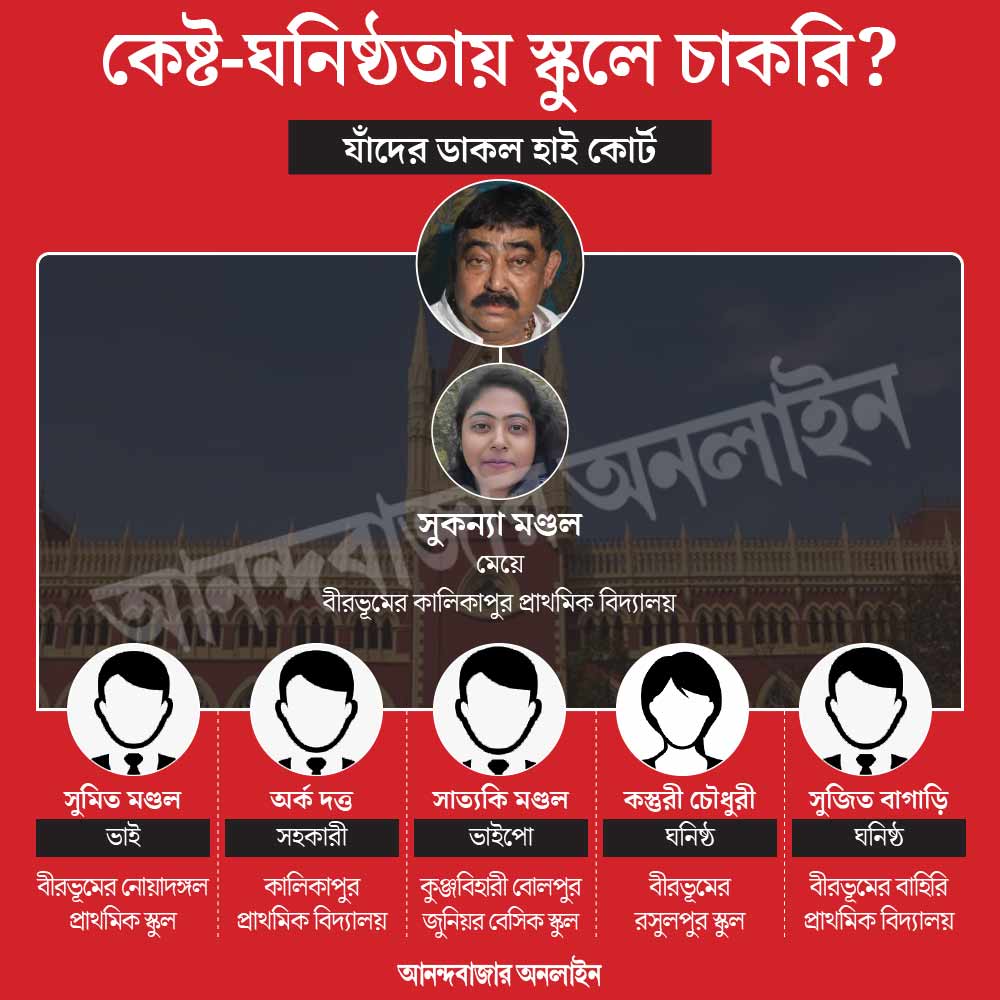 শুধু নিজের মেয়েই নয় আরও পাঁচ জন ‘অনুব্রত-ঘনিষ্ঠ’ টেট  না দিয়েই প্রাথমিক স্কুলে চাকরি পেয়েছেন বলে অভিযোগ।