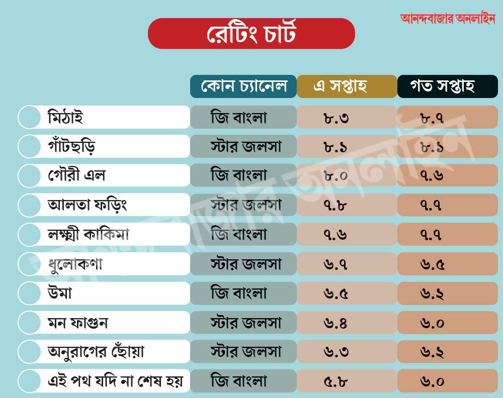 এই সপ্তাহের টিআরপি তালিকা কী বলছে? 