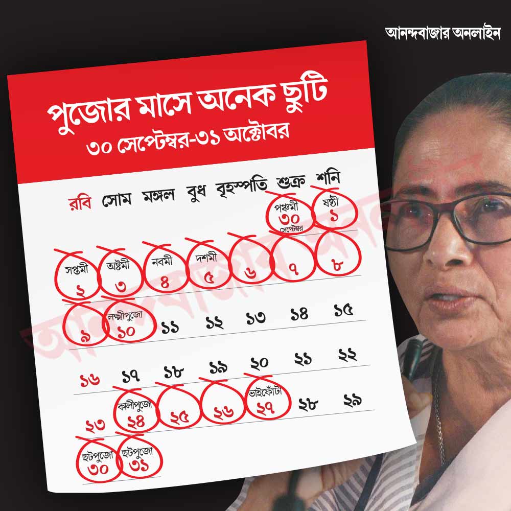 টানা ১১ দিনের ছুটি শেষ হচ্ছে ১০ অক্টোবর লক্ষ্মীপুজোর দিনে।