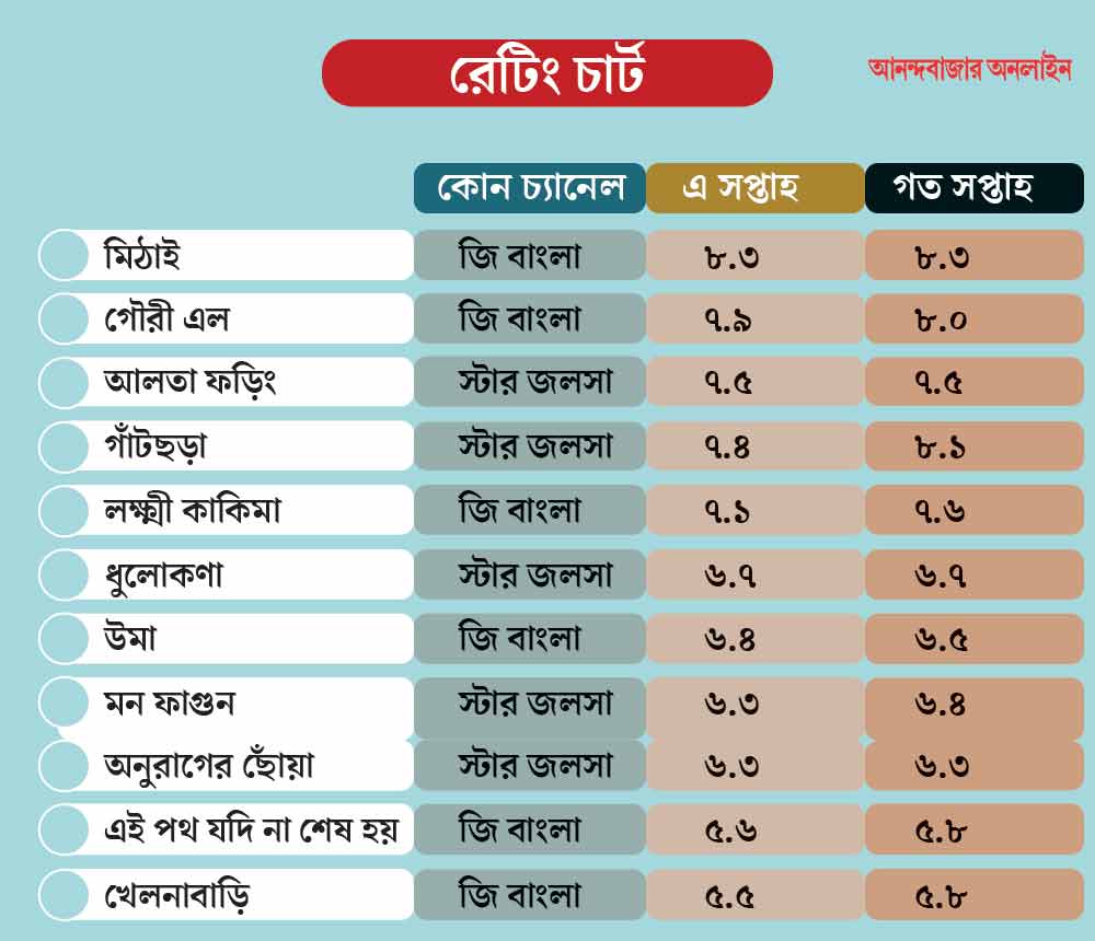 এক ধাক্কায় অনেকটাই কমেছে লক্ষ্মী কাকিমার নম্বর।