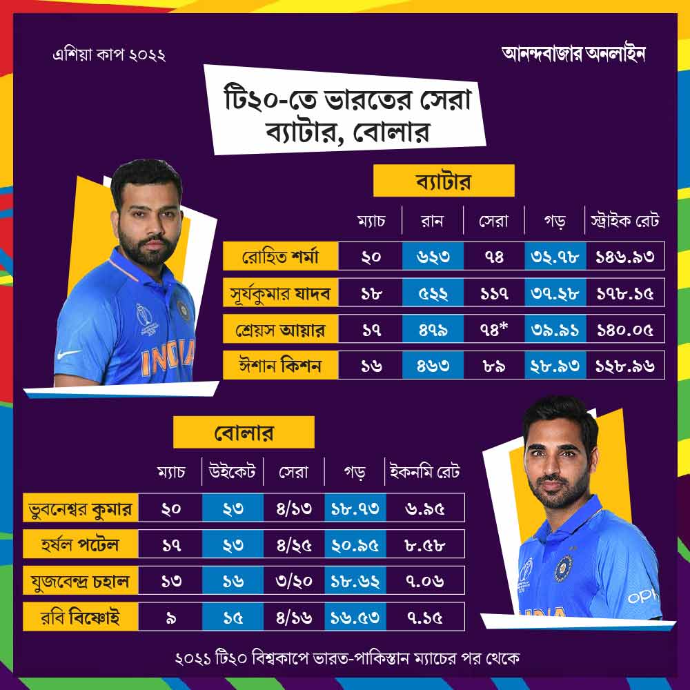 শেষ ১০ মাসে টি-টোয়েন্টিতে ভারতের সেরা ক্রিকেটাররা।