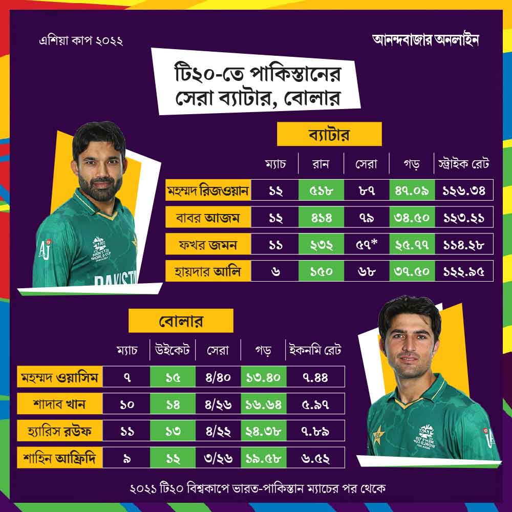 শেষ ১০ মাসে টি-টোয়েন্টিতে পাকিস্তানের সেরা ক্রিকেটাররা।