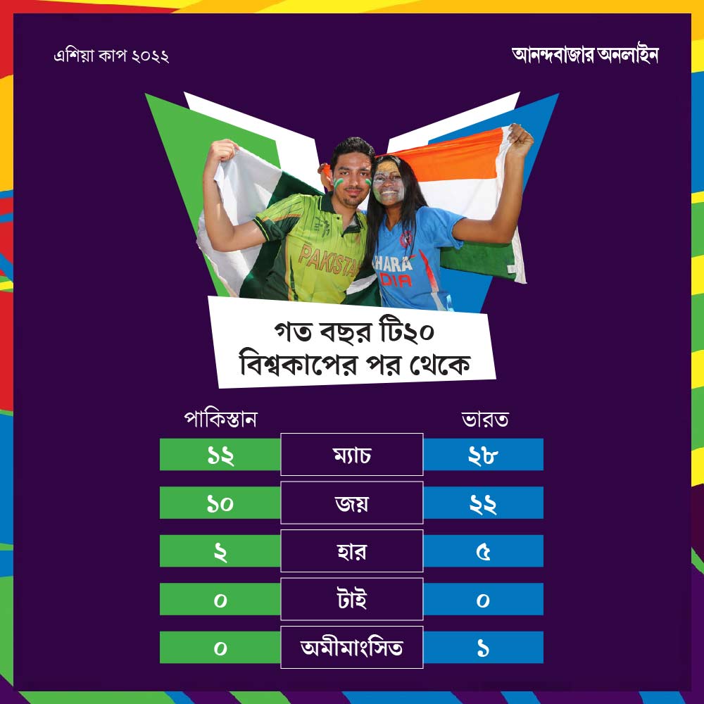 শেষ ১০ মাসে টি-টোয়েন্টিতে ভারত-পাকিস্তান।