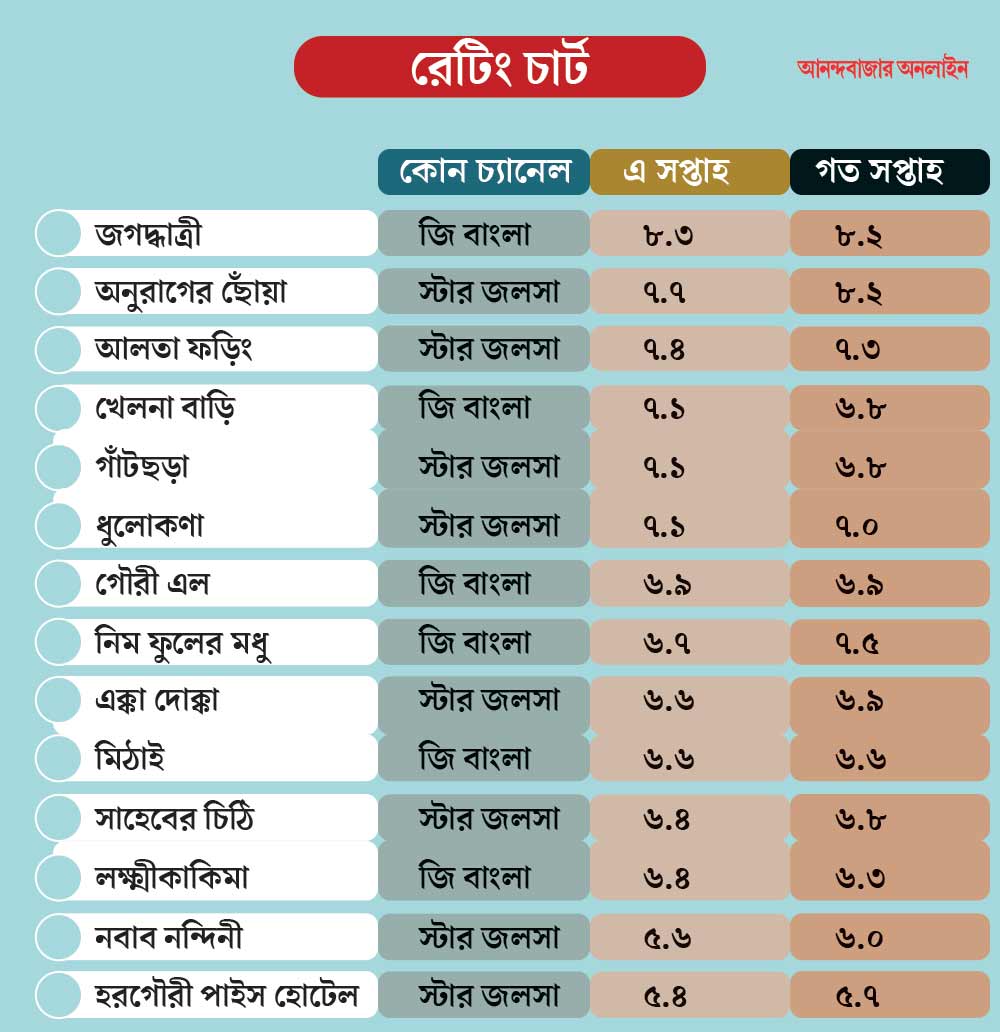 আবারও প্রথম পাঁচের মধ্যে উঠে এসেছে ‘গাঁটছড়া’। এ বারে একসঙ্গে চতুর্থ স্থানে চারটি ধারাবাহিক।