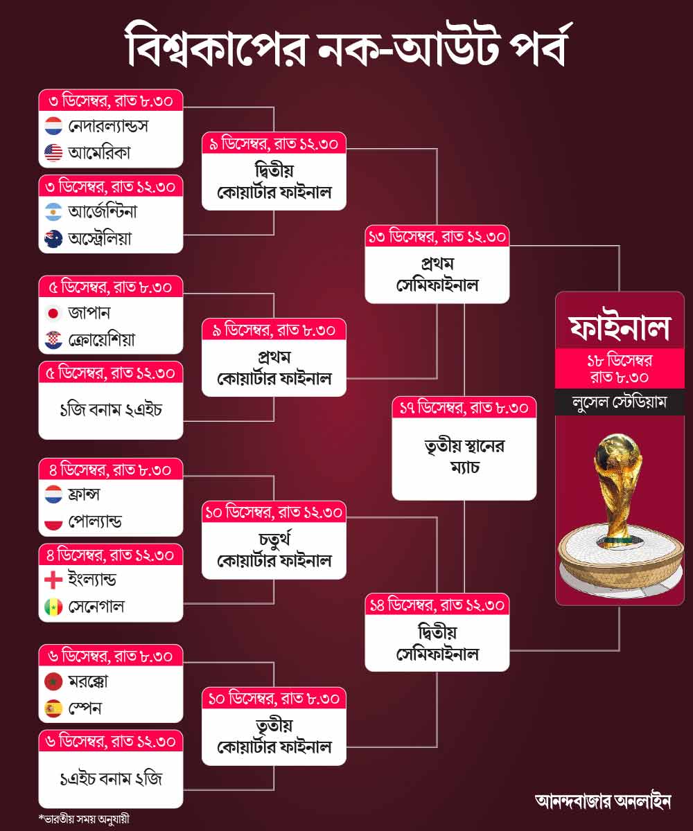 বিশ্বকাপের নকআউটের সূচি
