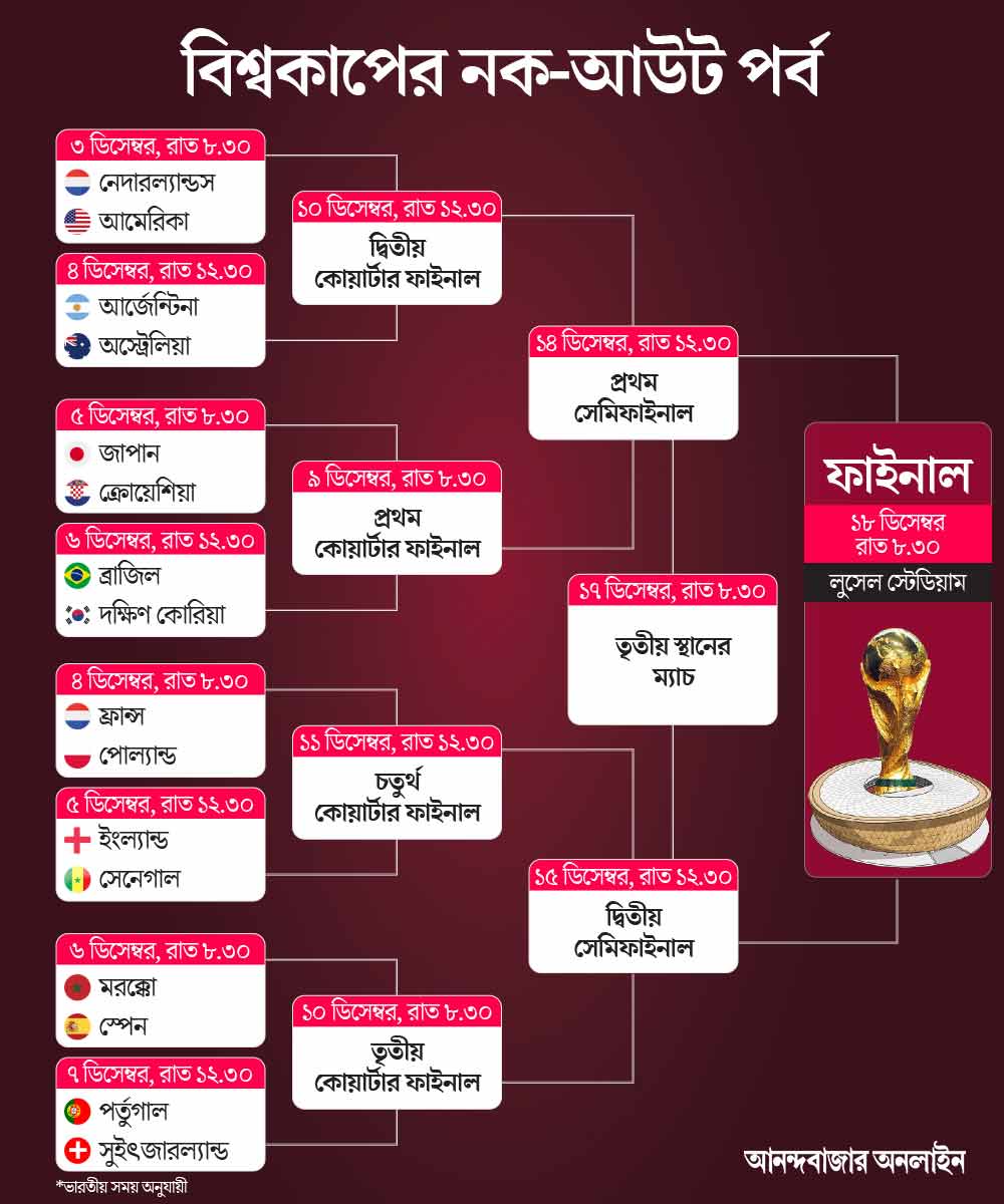 Fifa football world cup 2022 schedule Bangladesh time full fixtures pdf -  ফিফা বিশ্বকাপ ফুটবল ২০২২ সময়সূচী