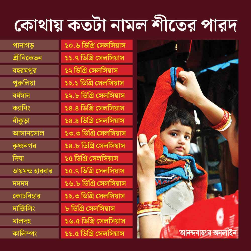 জেলায় জেলায় তাপমাত্রার পারদ নিম্নমুখী।