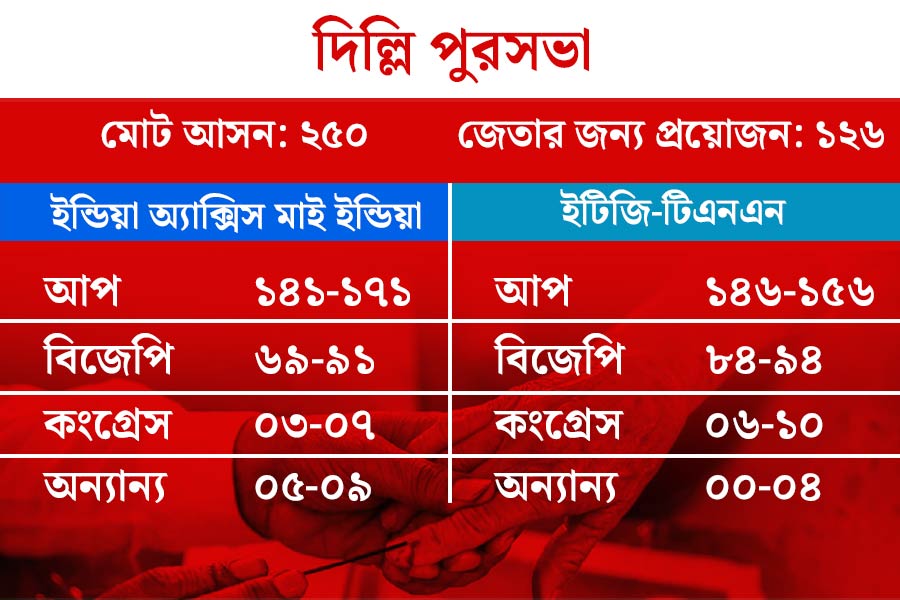 রাজধানী কি মোদীর হাতছাড়া? বুথ ফেরত সমীক্ষায় পুরভোটে কেজরীর জয়ের ইঙ্গিত
