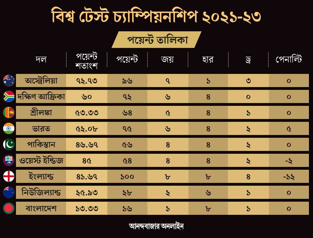 টেস্ট চ্যাম্পিয়নশিপের পয়েন্ট তালিকা।