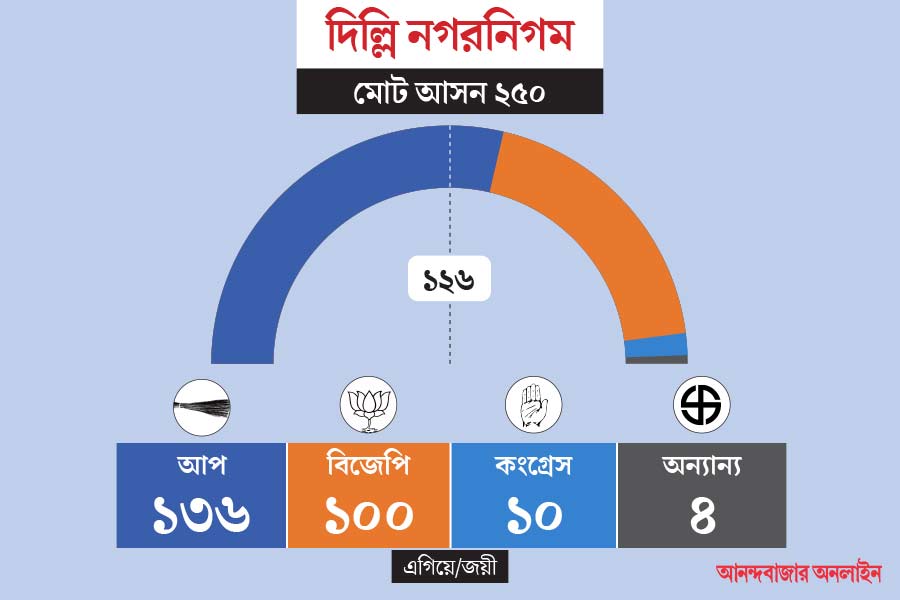 সরাসরি: অর্ধেকের বেশি  আসন জেতার পথে আপ, সামান্য পিছিয়ে বিজেপি, দিল্লিতে কড়া টক্কর