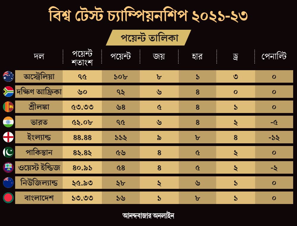 বিশ্ব টেস্ট চ্যাম্পিয়নশিপের পয়েন্ট তালিকা।