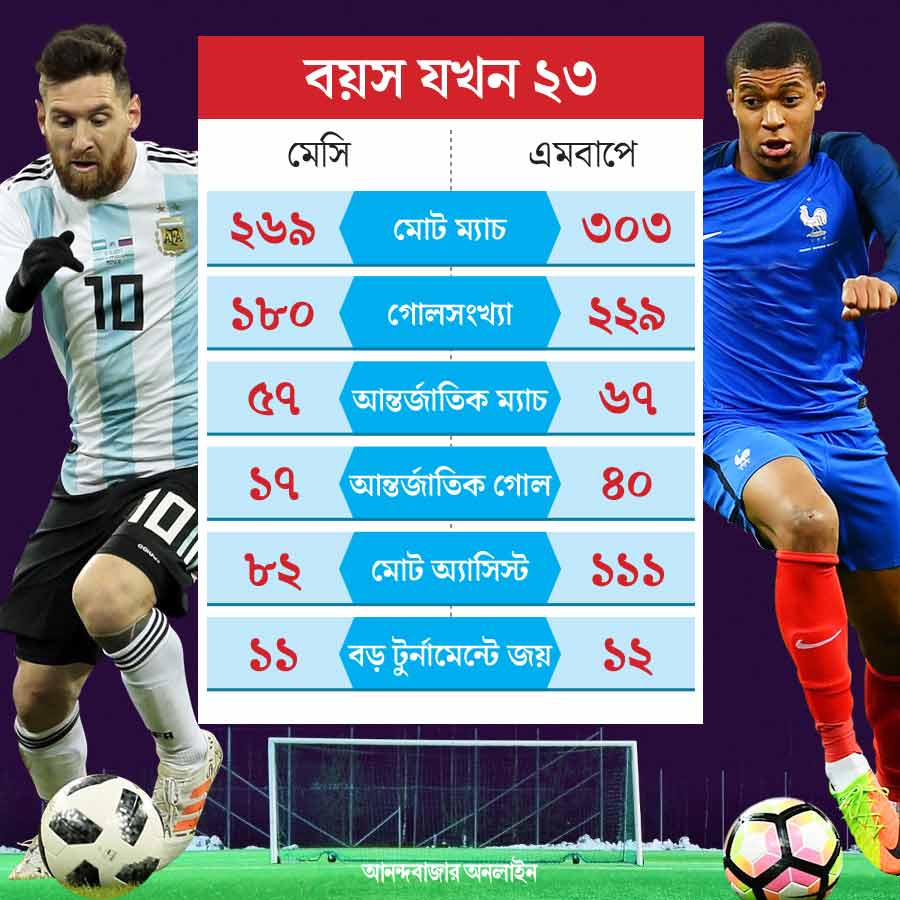 এক ঝলকে মেসি এবং এমবাপের ২৩ বছরের কেরিয়ার। পরিসংখ্যানে এগিয়ে ফরাসি তারকা।