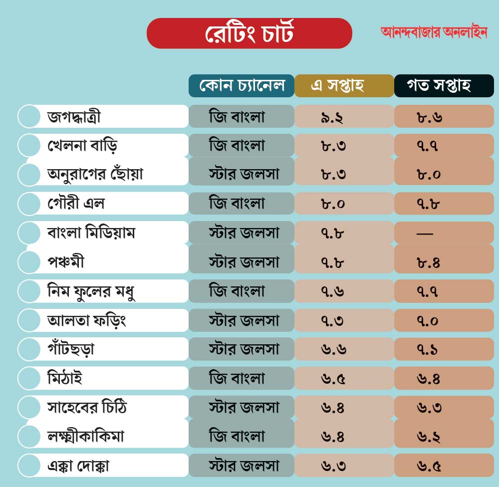 ৯.২ নম্বর পেয়ে টিআরপি তালিকার প্রথমে সিরিয়াল ‘জগদ্ধাত্রী’। 